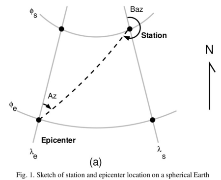图 1：震中距、方位角 (az)、反方位角 (baz) 示意图